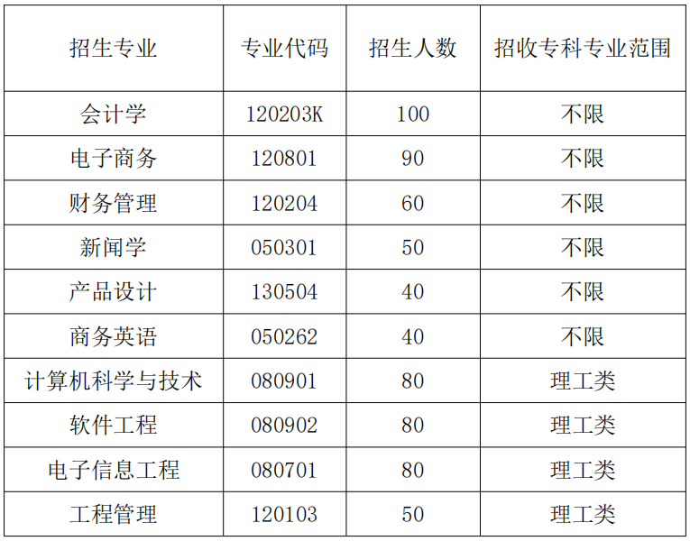 2020年武漢晴川學院普通專升本招生專業(yè)對照表