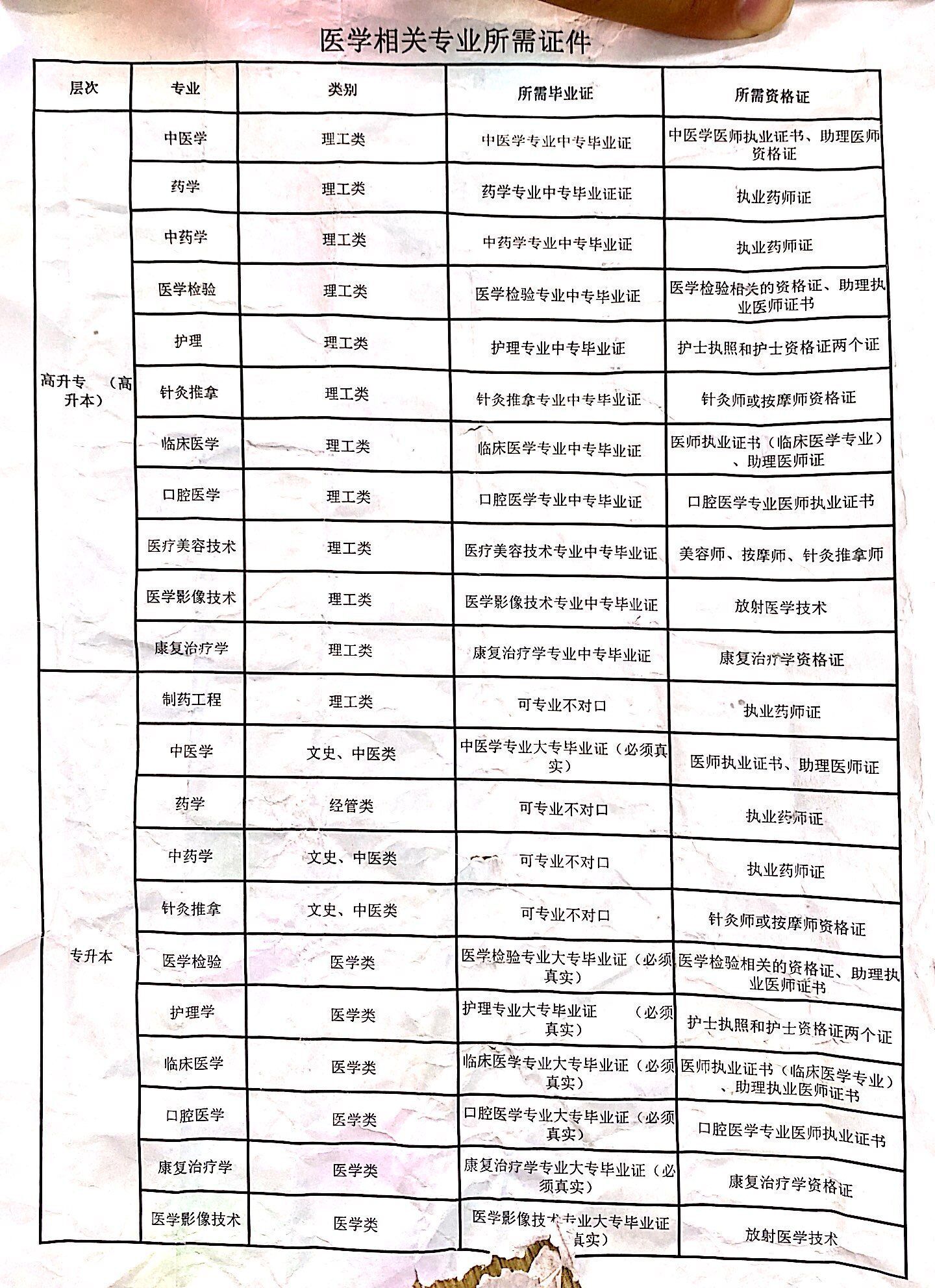 成人高考醫(yī)學類專業(yè)報考條件