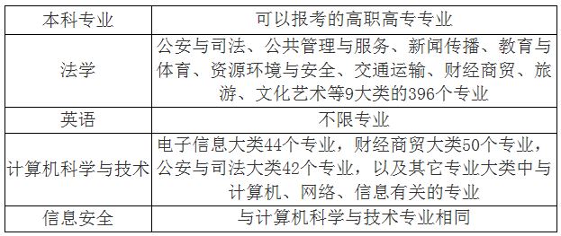 2020年湖北警官學院普通專升本招生專業(yè)對照表