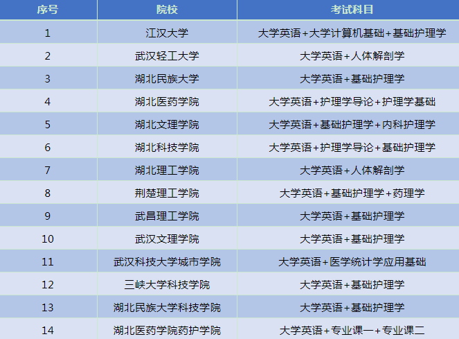 2020年湖北專升本有哪些院校招收護理專業(yè)？