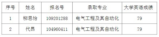 湖北師范大學(xué)文理學(xué)院2021年專升本補錄預(yù)錄取名單公示