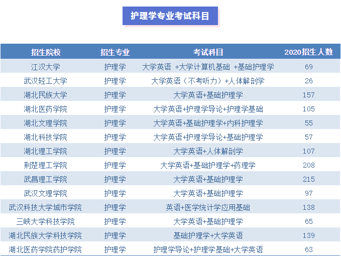 2021年湖北專升本護(hù)理學(xué)專業(yè)值不值得報(bào)考？