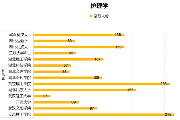 2021年湖北專升本護(hù)理學(xué)專業(yè)值不值得報(bào)考？