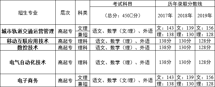 2021年湖南鐵道職業(yè)技術(shù)學(xué)院成人高考招生簡(jiǎn)章