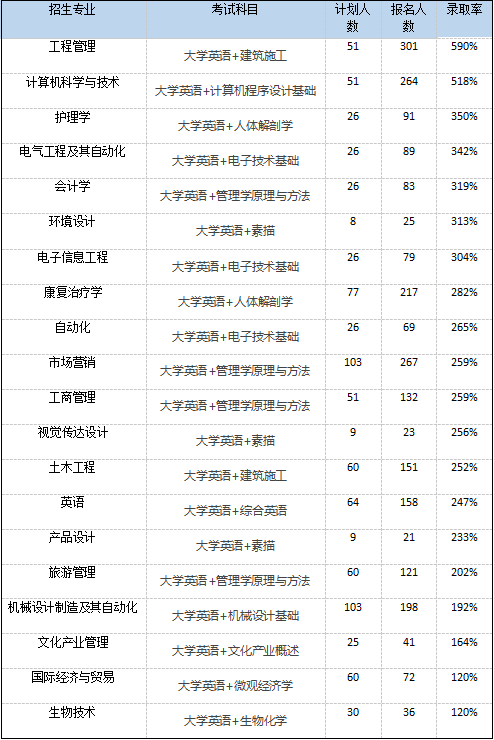 2021年湖北普通專(zhuān)升本哪些院校的通過(guò)率比較高？