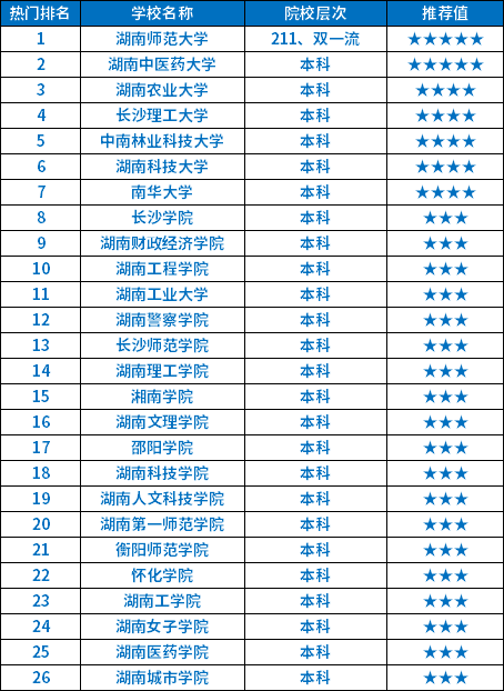 湖南成人高考熱門院校排名是怎樣的？
