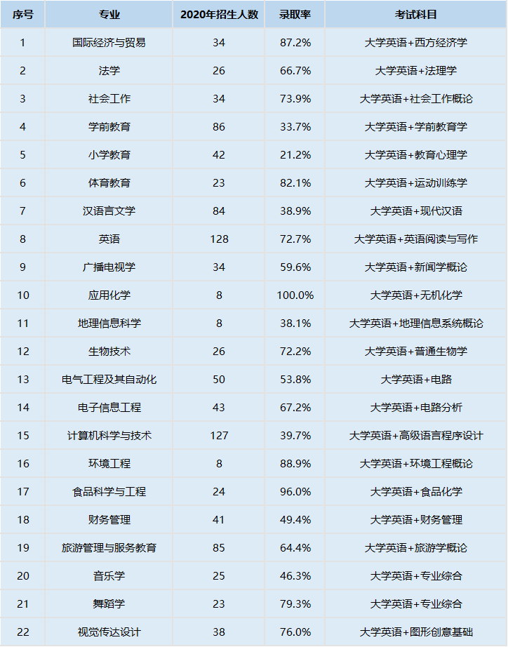 2021年湖北師范大學(xué)普通專升本考試科目都有哪些？