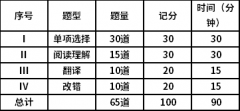 2021年湖南長沙醫(yī)學院成考本科學位英語考試大綱