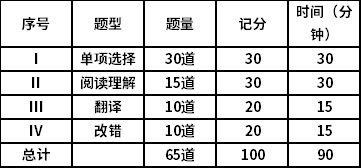 2021年湖南長沙醫(yī)學院成考本科學位英語考試大綱