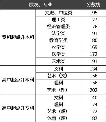 湖南師范大學(xué)錄取分數(shù)線是多少？考試難度大嗎？