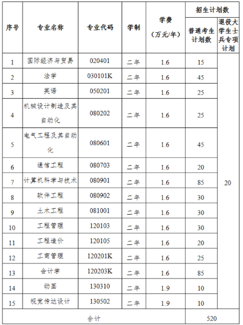 2021年武漢工程大學(xué)郵電與信息工程學(xué)院普通專升本招生簡章