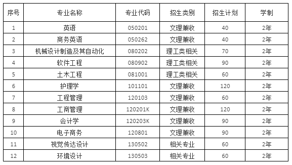 2021年武漢城市學院普通專升本招生簡章