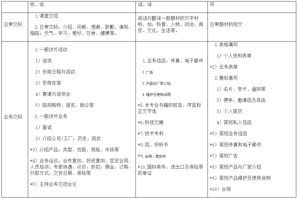 2021年武昌首義學(xué)院普通專升本《大學(xué)英語》考試大綱