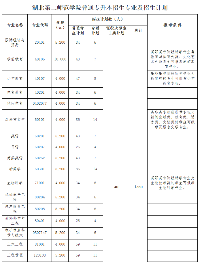 2021年湖北第二師范學(xué)院普通專升本招生簡章