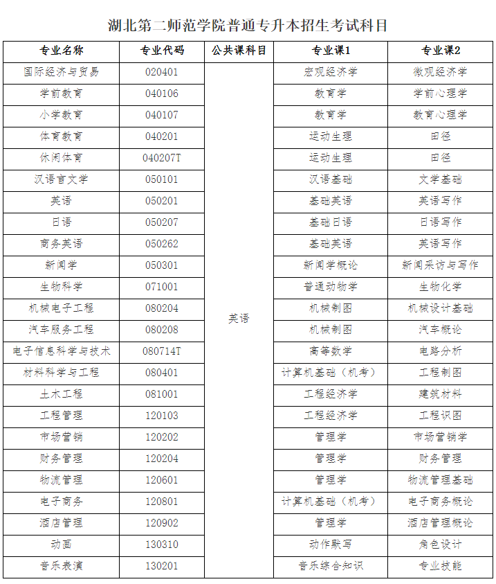 2021年湖北第二師范學(xué)院普通專升本招生簡章