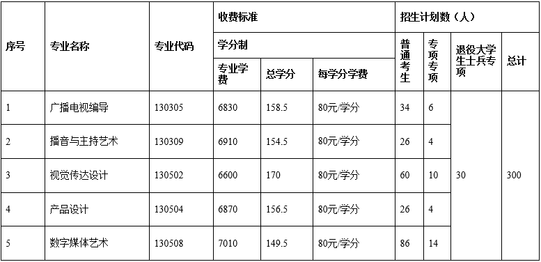 2021年長江大學(xué)普通專升本招生簡章