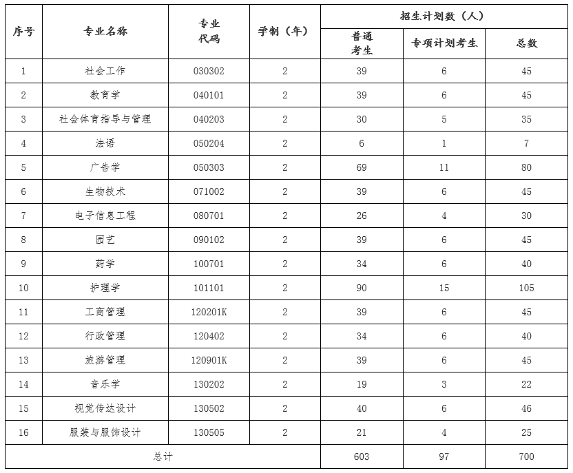 2021年江漢大學普通專升本招生簡章