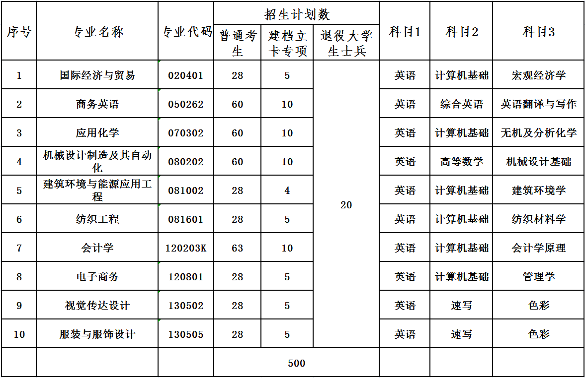 2021年武漢紡織大學普通專升本招生簡章