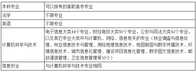 2021年湖北警官學院普通專升本招生簡章