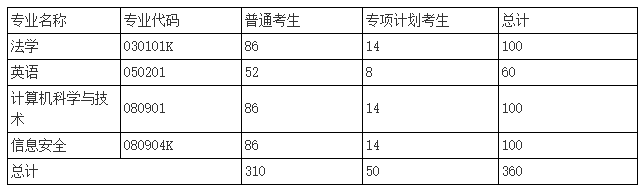 2021年湖北警官學院普通專升本招生簡章