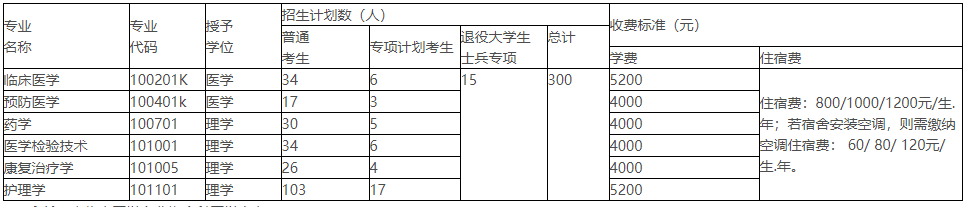 2021年湖北醫(yī)藥學(xué)院普通專(zhuān)升本招生簡(jiǎn)章