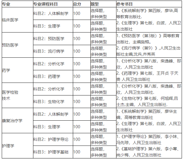 2021年湖北醫(yī)藥學(xué)院普通專(zhuān)升本招生簡(jiǎn)章