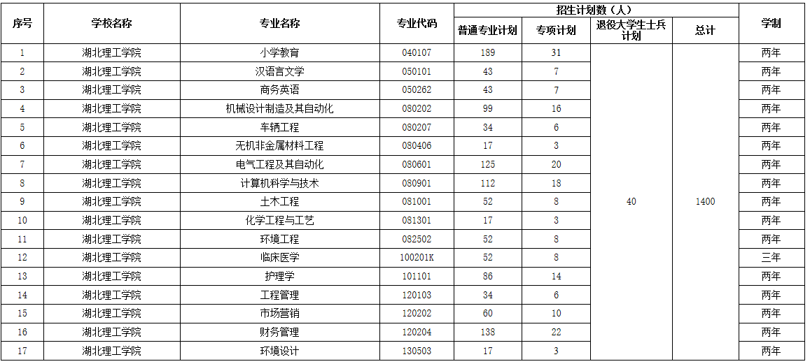 2021年湖北理工學(xué)院普通專升本招生簡章