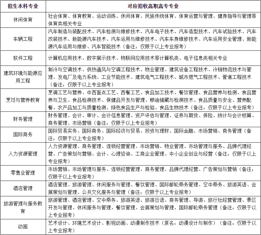 2021年武漢商學(xué)院普通專升本招生簡章