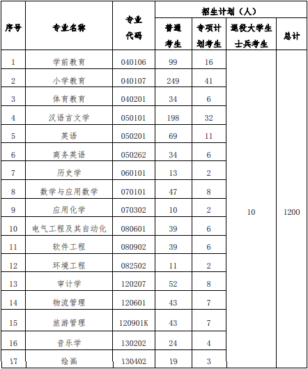 2021年漢江師范學(xué)院普通專升本招生簡章