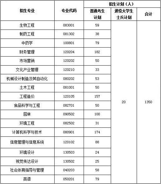 2021年武漢生物工程學(xué)院普通專升本招生簡(jiǎn)章