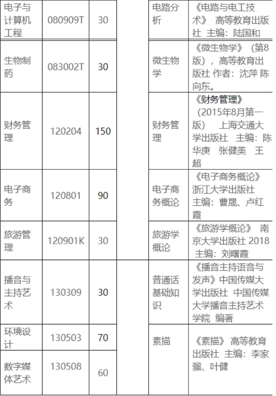 2021年武漢東湖學(xué)院普通專升本招生簡(jiǎn)章