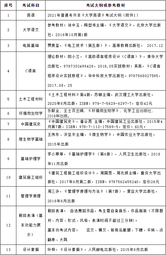 2021年武昌理工學(xué)院普通專升本招生簡章