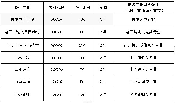 2021年武昌首義學(xué)院普通專升本招生簡(jiǎn)章