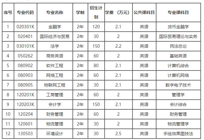 2021年武漢學(xué)院普通專升本招生簡章