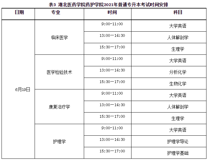 2021年湖北醫(yī)藥學院藥護學院普通專升本招生簡章