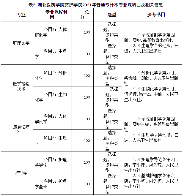 2021年湖北醫(yī)藥學院藥護學院普通專升本招生簡章