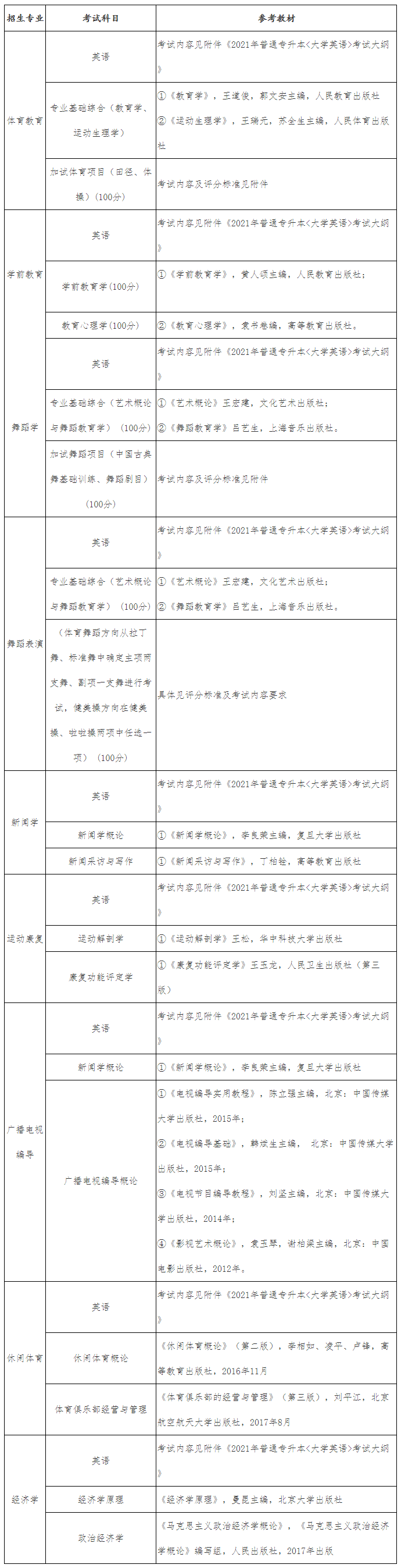 2021年武漢體育學(xué)院體育科技學(xué)院普通專升本招生簡章