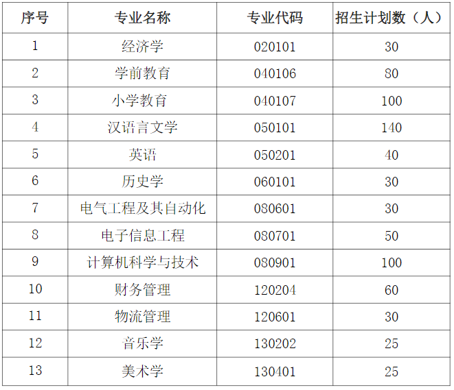 2021年湖北師范大學(xué)文理學(xué)院普通專升本招生簡章