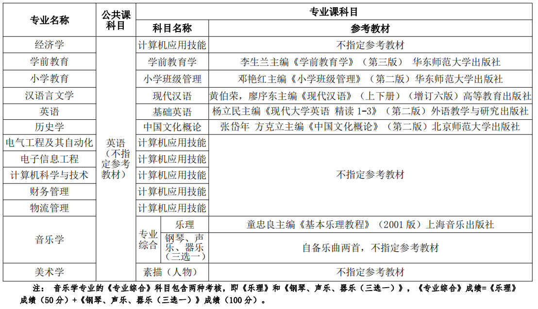 2021年湖北師范大學(xué)文理學(xué)院普通專升本招生簡章