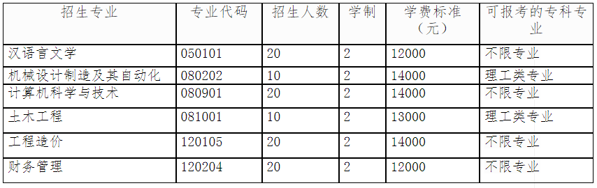 附件1:湖北工程學(xué)院新技術(shù)學(xué)院2021年普通專升本各專業(yè)招生計劃