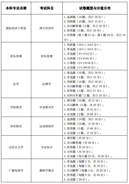 2021年湖北師范學(xué)院普通專升本考試大綱匯總