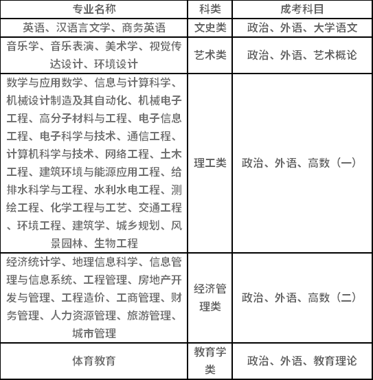 2021年湖南城市學院成人高考招生專業(yè)有哪些？