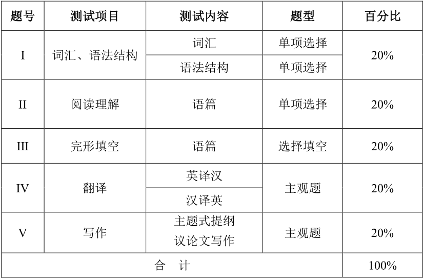 2021江漢師范學(xué)院普通專升本《綜合英語》考試大綱