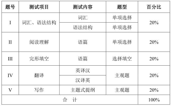 2021江漢師范學(xué)院普通專升本《商務(wù)英語(yǔ)精讀》考試大綱