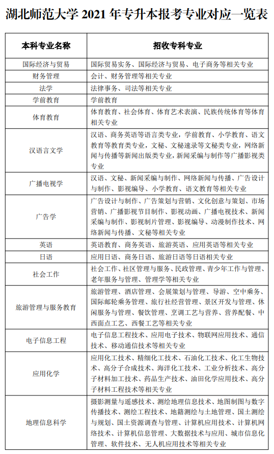 2021年湖北師范學(xué)院普通專升本專本科報考專業(yè)對照表