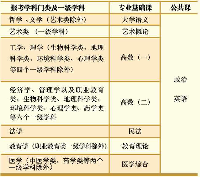 (一)?？破瘘c升本科各學科門類考試科目設置- -覽表