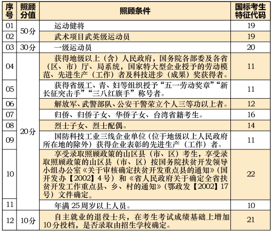 ●02湖北省成人高校招生錄取照顧加分項目