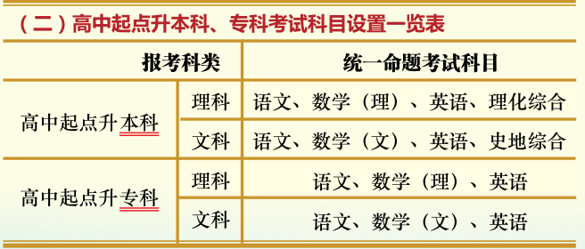 (二)高中起點升本科、?？瓶荚嚳颇吭O置- -覽表