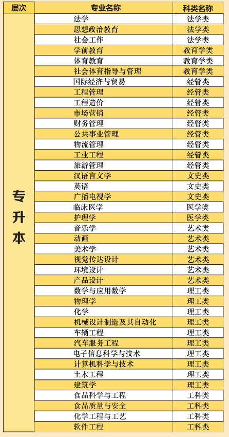 湖北文理學院2021年高等學歷繼續(xù)教育招生專業(yè)