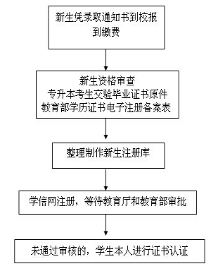 湖北成人高考學(xué)籍注冊時(shí)間及流程